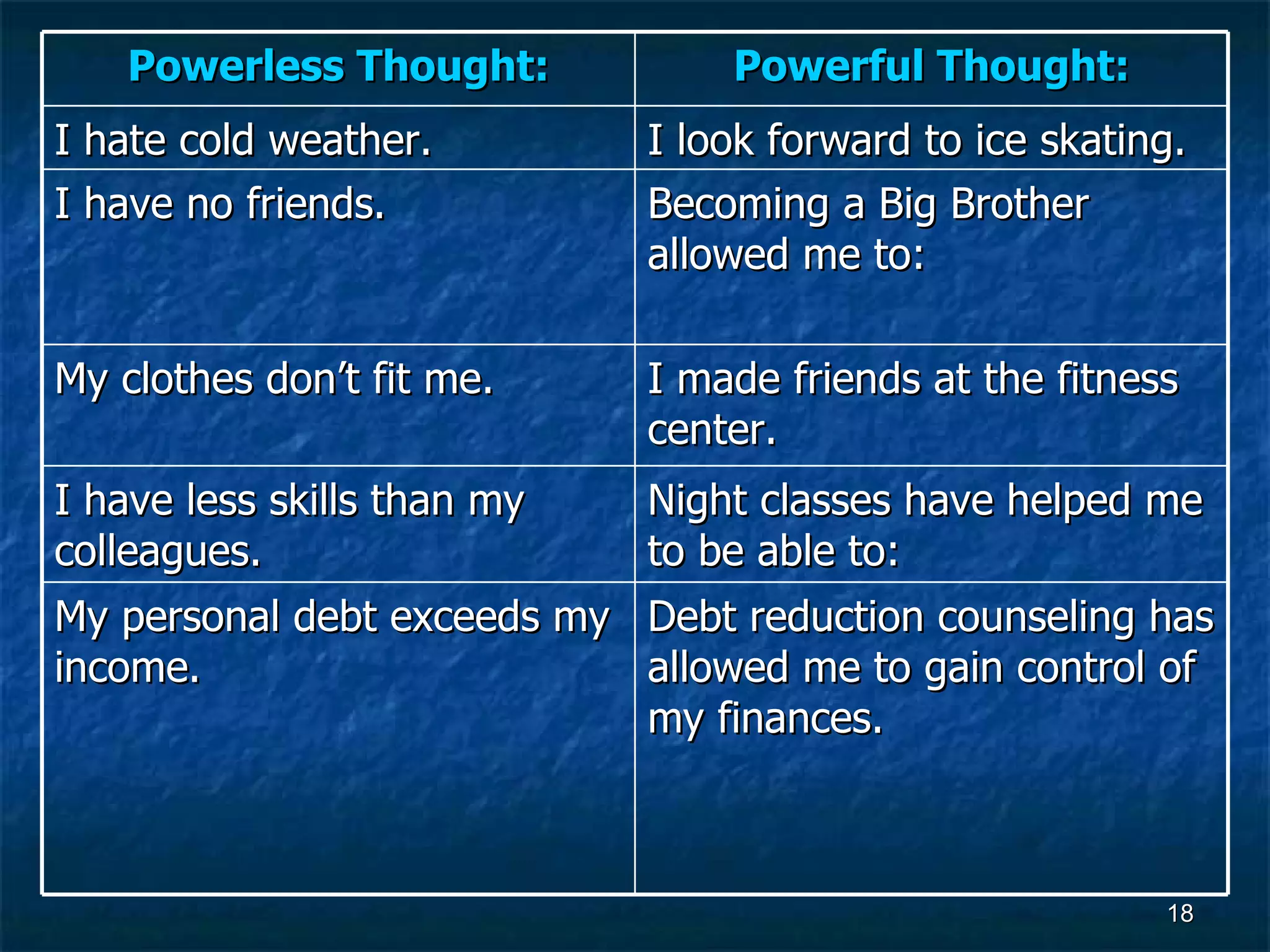 Powerless Thought: Powerful Thought: I hate cold weather. I look forward to ice skating. I have no friends. Becoming a Big Brother allowed me to: My clothes don’t fit me. I made friends at the fitness center. I have less skills than my colleagues. Night classes have helped me to be able to: My personal debt exceeds my income. Debt reduction counseling has allowed me to gain control of my finances. 