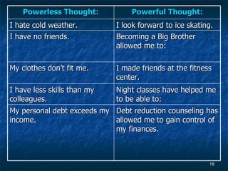 Powerless Thought: Powerful Thought: I hate cold weather. I look forward to ice skating. I have no friends. Becoming a Big Brother allowed me to: My clothes don’t fit me. I made friends at the fitness center. I have less skills than my colleagues. Night classes have helped me to be able to: My personal debt exceeds my income. Debt reduction counseling has allowed me to gain control of my finances. 