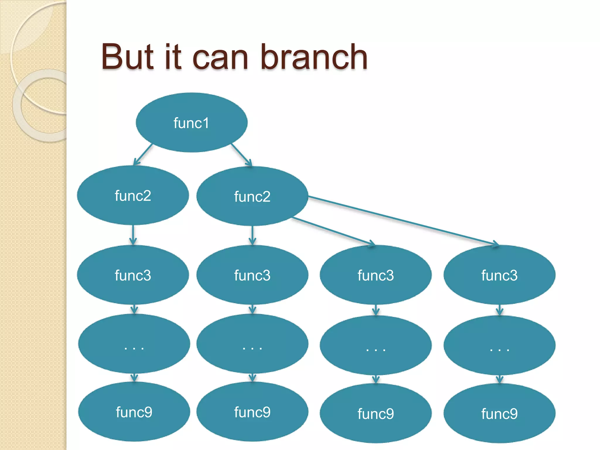 But it can branch
func1
func2
func3
. . .
func9
func2
func3func3 func3
. . .
func9
. . .
func9
. . .
func9
 
