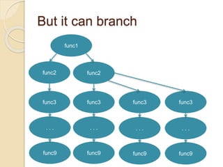 But it can branch
func1
func2
func3
. . .
func9
func2
func3func3 func3
. . .
func9
. . .
func9
. . .
func9
 