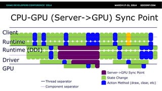 CPU-GPU (Server->GPU) Sync Point
Client
Driver
Runtime
GPU
Runtime (DDI)
Thread separator
Component separator
State Change
Action Method (draw, clear, etc)
Server->GPU Sync Point
 
