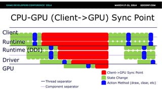 CPU-GPU (Client->GPU) Sync Point
Client
Driver
Runtime
GPU
Runtime (DDI)
Thread separator
Component separator
State Change
Action Method (draw, clear, etc)
Client->GPU Sync Point
 