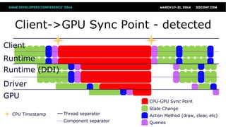 Client->GPU Sync Point - detected
Client
Driver
Runtime
GPU
Runtime (DDI)
Thread separator
Component separator
State Change
Action Method (draw, clear, etc)
Queries
CPU-GPU Sync Point
CPU Timestamp
 