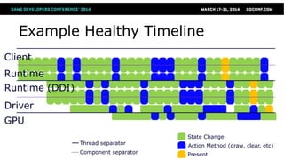 Example Healthy Timeline
Client
Driver
Runtime
GPU
Runtime (DDI)
Thread separator
Component separator
State Change
Action Method (draw, clear, etc)
Present
 