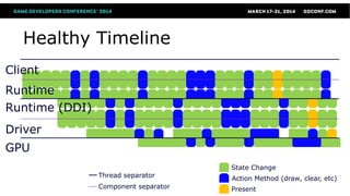 Healthy Timeline
Client
Driver
Runtime
GPU
Runtime (DDI)
Thread separator
Component separator
State Change
Action Method (draw, clear, etc)
Present
 