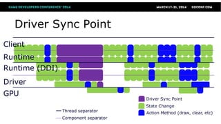 Driver Sync Point
Client
Driver
Runtime
GPU
Runtime (DDI)
Thread separator
Component separator
State Change
Action Method (draw, clear, etc)
Driver Sync Point
 
