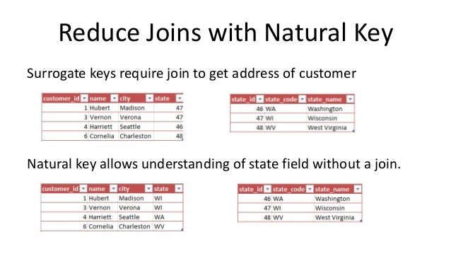 Database Surrogate Key Vs Natural Key Database Surrogate Key Vs Natural Key