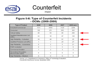 Counterfeit Risk Avoiding Counterfeit Risk | PPT