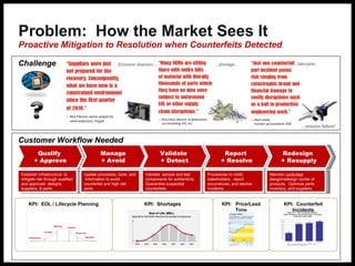 Counterfeit Risk Avoiding Counterfeit Risk | PPT