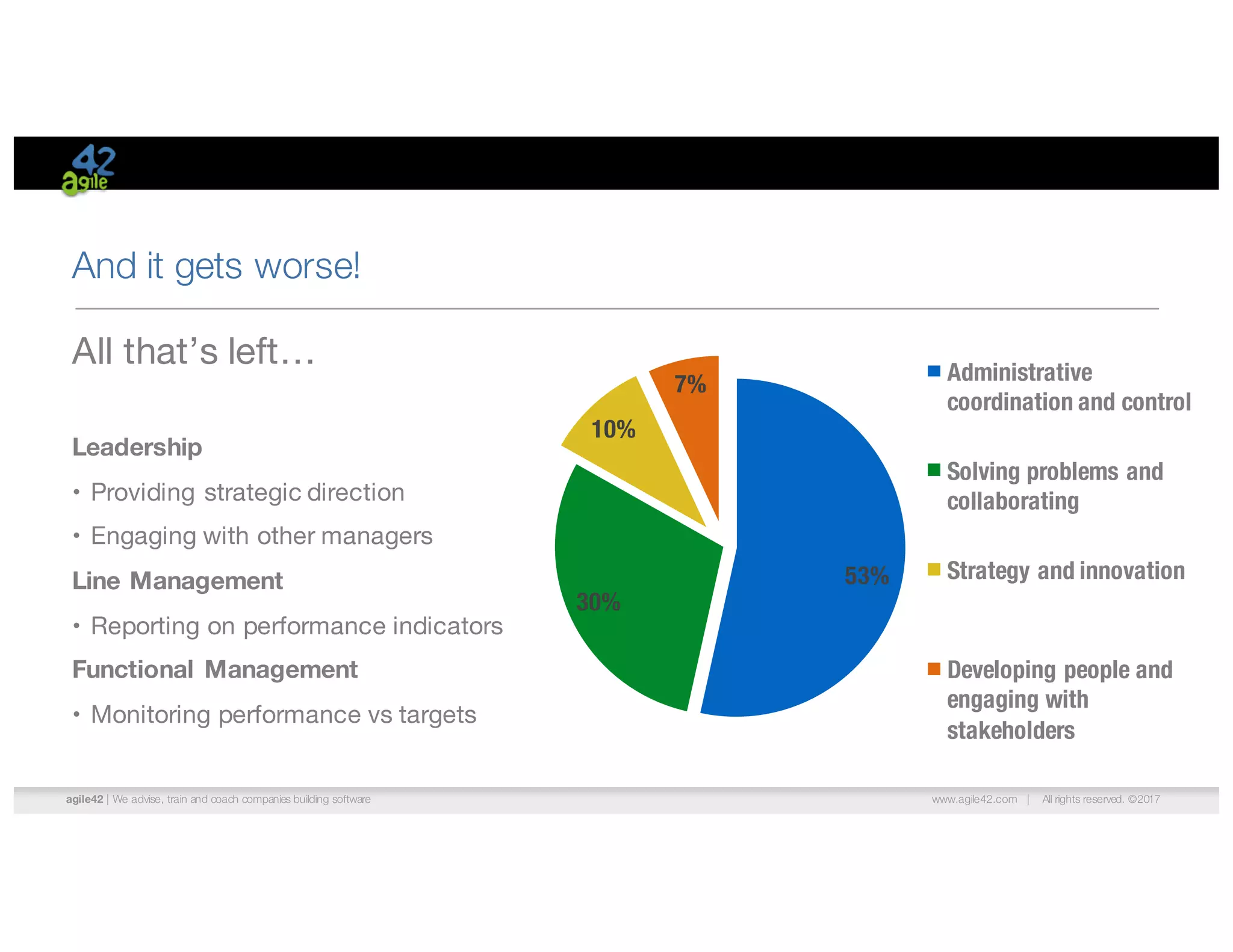 agile42 | We advise, train and coach companies building software www.agile42.com | All rights reserved. ©2017
And it gets worse!
All that’s left…
Leadership
• Providing strategic direction
• Engaging with other managers
Line Management
• Reporting on performance indicators
Functional Management
• Monitoring performance vs targets
53%
30%
10%
7% Administrative
coordination and control
Solving problems and
collaborating
Strategy and innovation
Developing people and
engaging with
stakeholders
 