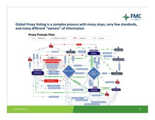 Global Proxy Voting is a complex process with many steps, very few standards, 
and many different “owners” of information
...