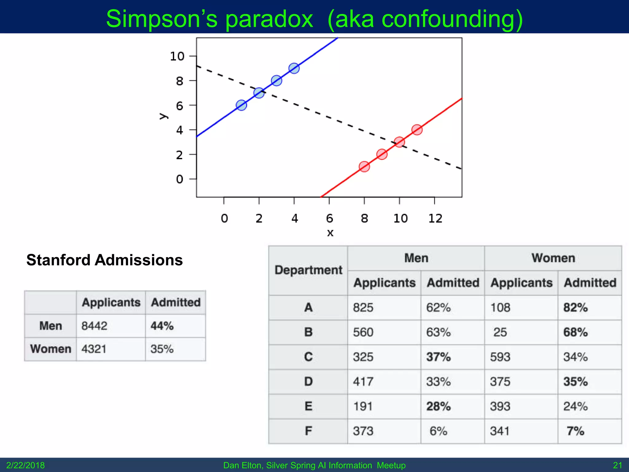 Dan Elton, Silver Spring AI Information Meetup2/22/2018 21
Simpson’s paradox (aka confounding)
Stanford Admissions
 