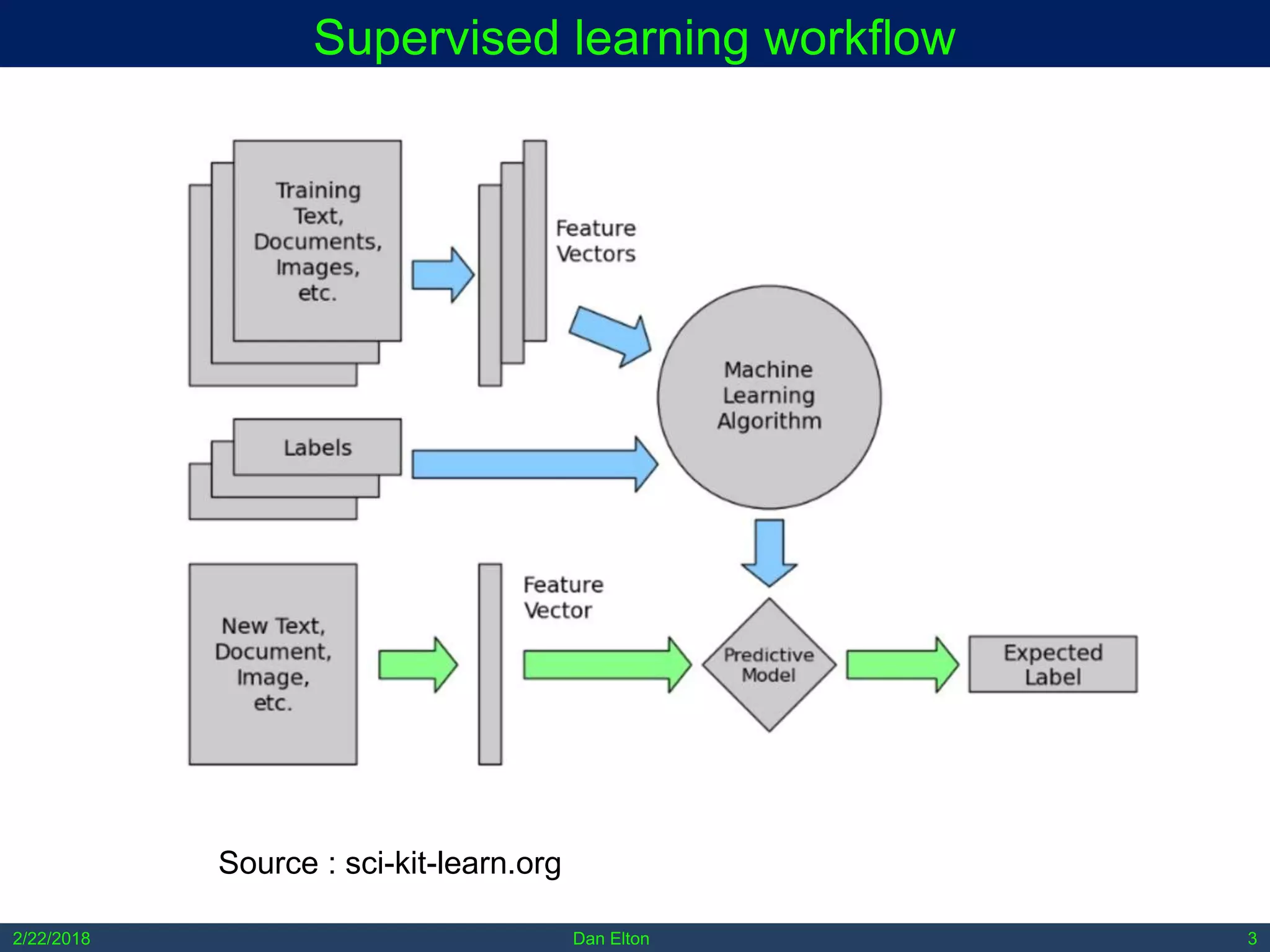 2/22/2018 Dan Elton 3
Supervised learning workflow
Source : sci-kit-learn.org
 