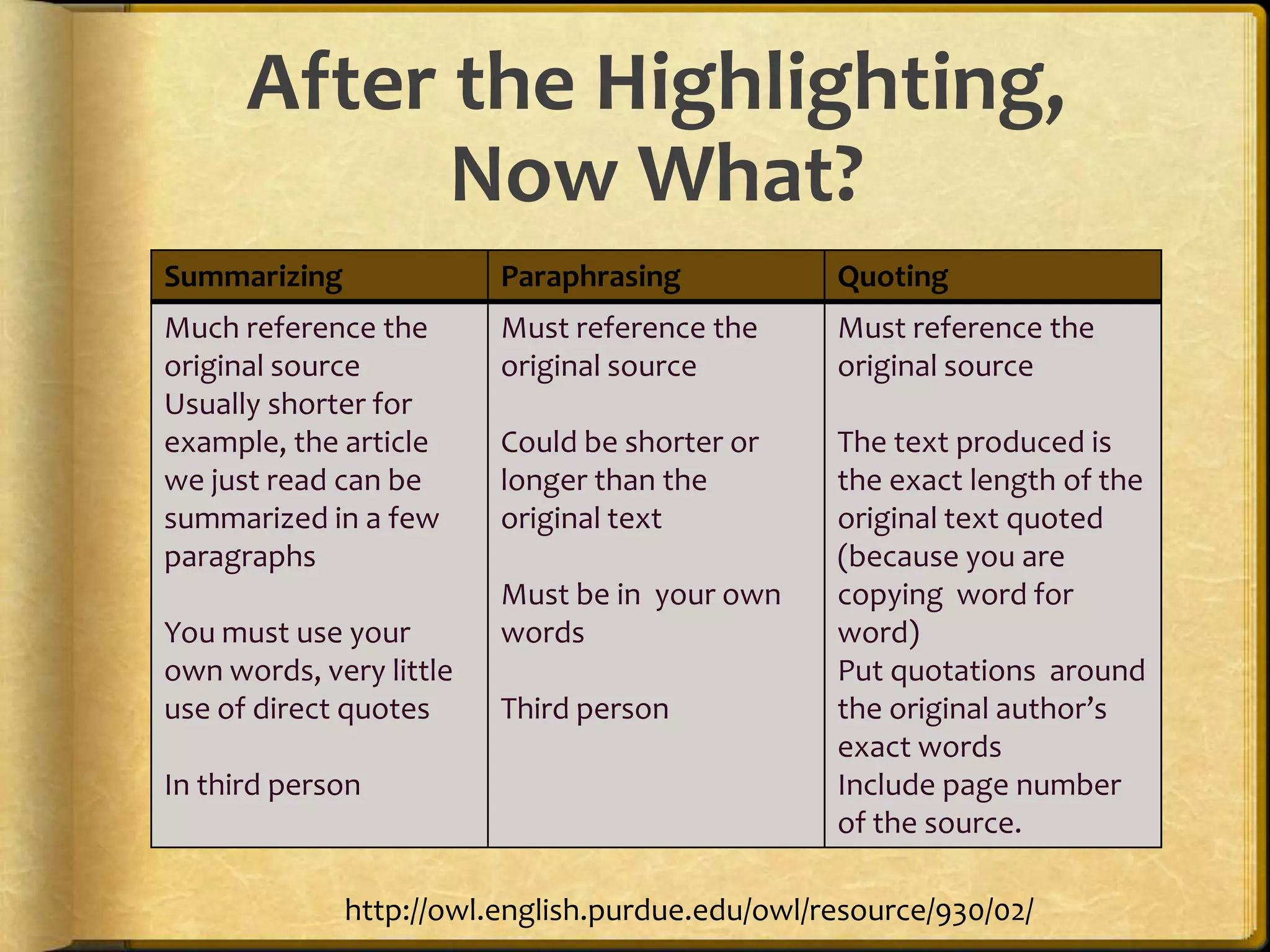 After the Highlighting,
            Now What?
Summarizing              Paraphrasing            Quoting
Much reference the       Must reference the      Must reference the
original source          original source         original source
Usually shorter for
example, the article     Could be shorter or     The text produced is
we just read can be      longer than the         the exact length of the
summarized in a few      original text           original text quoted
paragraphs                                       (because you are
                         Must be in your own     copying word for
You must use your        words                   word)
own words, very little                           Put quotations around
use of direct quotes     Third person            the original author’s
                                                 exact words
In third person                                  Include page number
                                                 of the source.

              http://owl.english.purdue.edu/owl/resource/930/02/
 