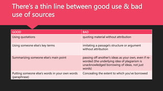There’s a thin line between good use & bad
use of sources
GOOD BAD
Using quotations quoting material without attribution
Using someone else’s key terms imitating a passage's structure or argument
without attribution
Summarizing someone else’s main point passing off another's ideas as your own, even if re-
worded (the underlying idea of plagiarism is
unacknowledged borrowing of ideas, not just
words)
Putting someone else’s words in your own words
(paraphrase)
Concealing the extent to which you've borrowed
 