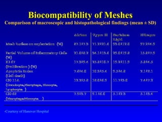 Biocompatibility of Meshes Comparison of macroscopic and histopathological findings (mean ± SD) -Courtesy of Hanover Hospital 