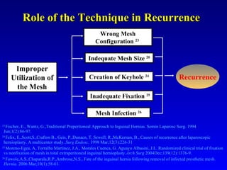 23  Fischer, E., Wantz, G.,Traditional Preperitoneal Approach to Inguinal Hernias. Semin Laparosc Surg. 1994 Jun;1(2):86-97. 24  Felix, E.,Scott,S.,Crafton B., Geis, P.,Dunacn, T, Sewell, R.,McKernan, B., Causes of recurrence after laparoscopic hernioplasty. A multicenter study.  Surg Endosc.  1998 Mar;12(3):226-31  25  Moreno-Egea, A, Torralba Martinez, J.A., Morales Cuenca, G. Aguayo Albasini, J.L. Randomized clinical trial of fixation vs nonfixation of mesh in total extraperitoneal inguinal hernioplasty. Arch Surg  2004Dec;139(12):1376-9.  26  Fawole,A.S.,Chaparala,R.P.,Ambrose,N.S., Fate of the inguinal hernia following removal of infected prosthetic mesh.  Hernia.  2006 Mar;10(1):58-61. Improper Utilization of the Mesh Wrong Mesh Configuration  23   Mesh Infection  26 Inadequate Fixation  25 Indequate Mesh Size  20 Role of the Technique in Recurrence Creation of Keyhole  24 Recurrence 