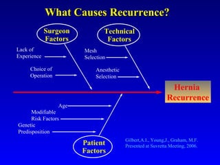 Hernia  Recurrence Patient Factors Surgeon Factors Technical Factors What Causes Recurrence? Anesthetic Selection Mesh Selection Choice of Operation Lack of Experience Age Modifiable  Risk Factors Genetic Predisposition Gilbert,A.I., Young,J., Graham, M.F. Presented at Suvretta Meeting, 2006. 