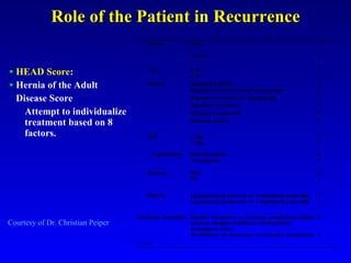 Role of the Patient in Recurrence HEAD Score : Hernia of the Adult  Disease Score Attempt to individualize treatment based on 8 factors. Courtesy of Dr. Christian Peiper 