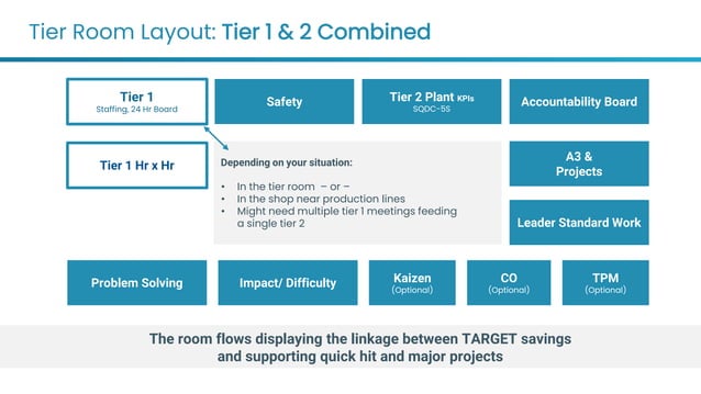 Avoiding Risk: Using a Tiered Management System to Improve Daily ...