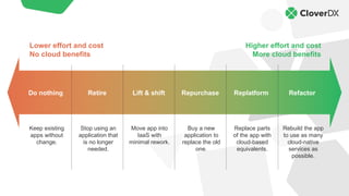 Higher effort and cost
More cloud benefits
Lower effort and cost
No cloud benefits
Retire Lift & shift Replatform
Repurchase
Do nothing Refactor
Keep existing
apps without
change.
Stop using an
application that
is no longer
needed.
Move app into
IaaS with
minimal rework.
Buy a new
application to
replace the old
one.
Replace parts
of the app with
cloud-based
equivalents.
Rebuild the app
to use as many
cloud-native
services as
possible.
 