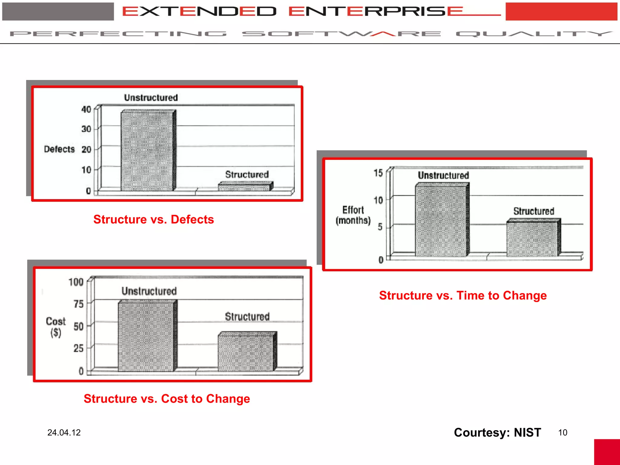 Structure vs. Defects




                                          Structure vs. Time to Change




           Structure vs. Cost to Change

24.04.12                                              Courtesy: NIST     10
 