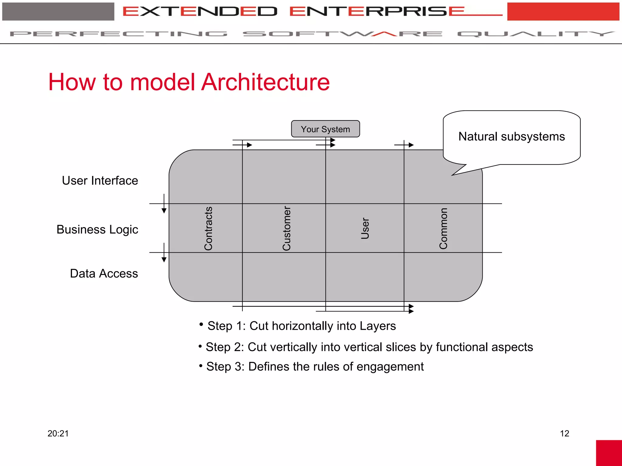 How to model Architecture
                                                 Your System
                                                                               Natural subsystems


   User Interface




                                      Customer
                      Contracts




                                                                      Common
                                                               User
  Business Logic


        Data Access



                      • Step 1: Cut horizontally into Layers
                      • Step 2: Cut vertically into vertical slices by functional aspects
                      • Step 3: Defines the rules of engagement




20:21                                                                                           12
 