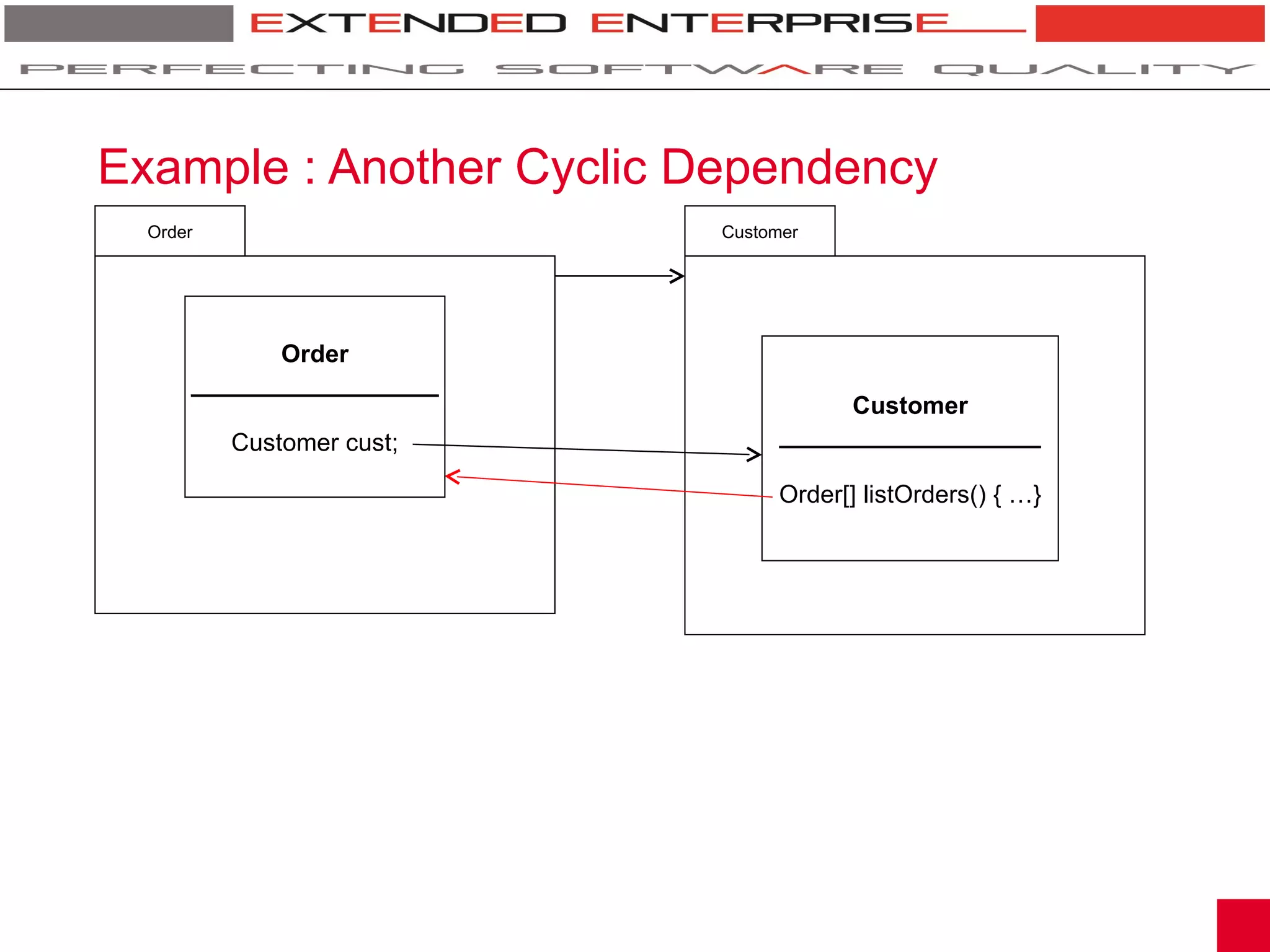 Example : Another Cyclic Dependency
  Order                    Customer




             Order
      __________________
                                      Customer
          Customer cust;         ___________________

                                 Order[] listOrders() { …}
 