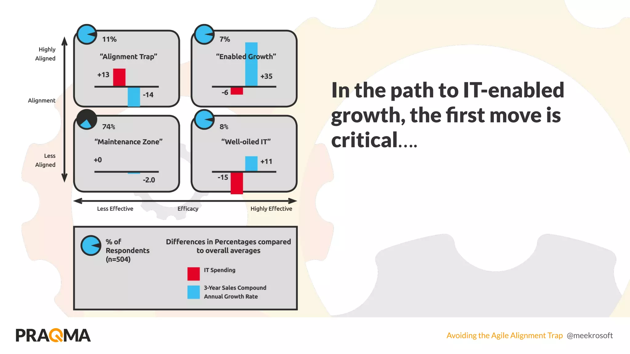 Avoiding the Agile Alignment Trap @meekrosoft
In the path to IT-enabled
growth, the ﬁrst move is
critical….
 