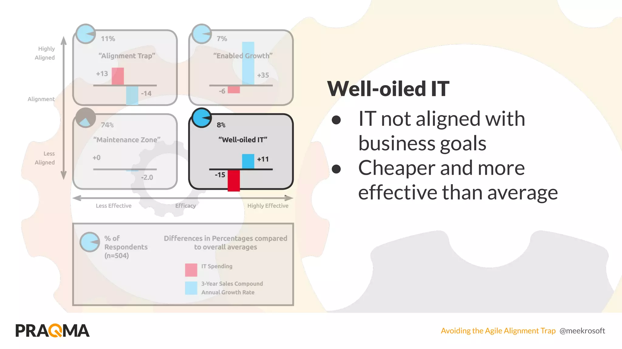 Avoiding the Agile Alignment Trap @meekrosoft
Well-oiled IT
● IT not aligned with
business goals
● Cheaper and more
effective than average
 