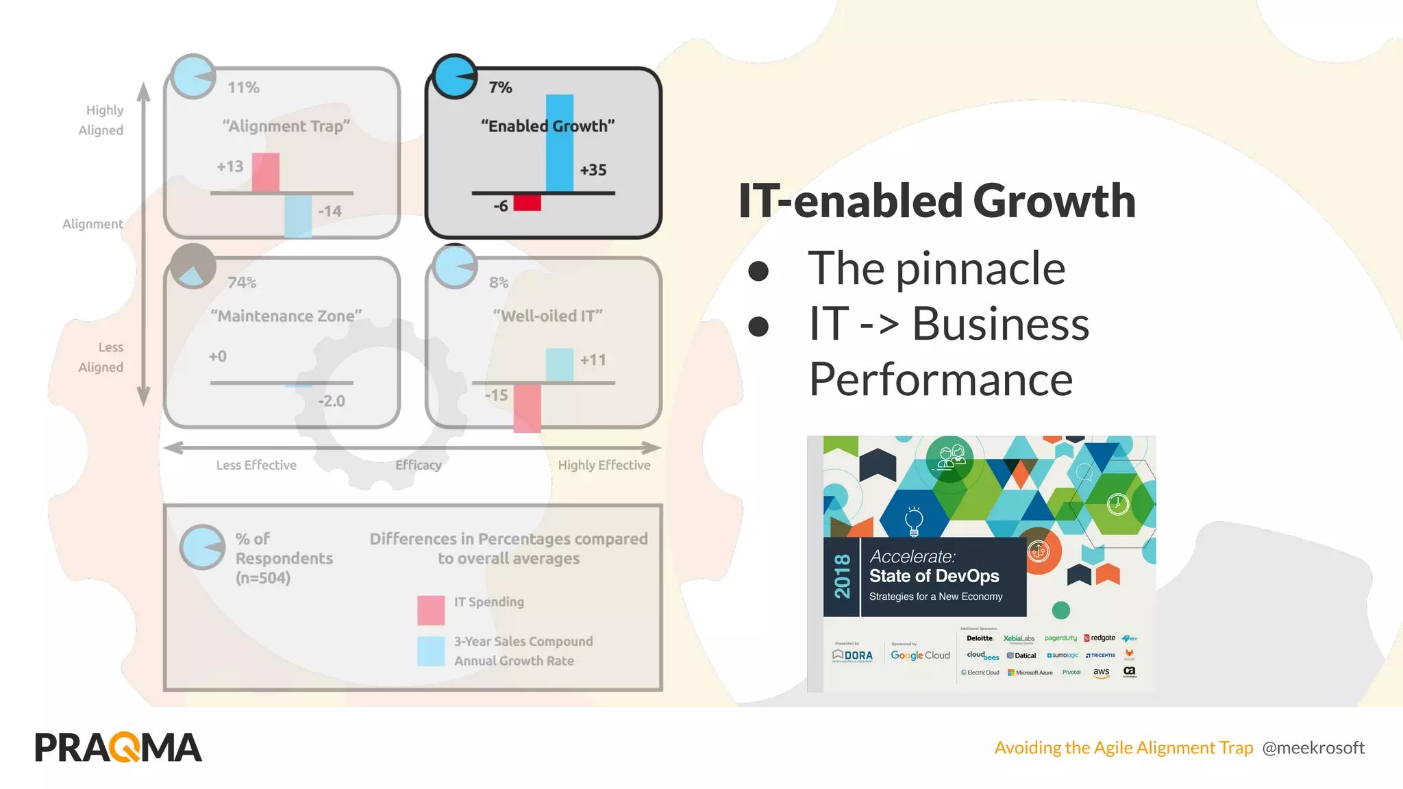 Avoiding the Agile Alignment Trap @meekrosoft
IT-enabled Growth
● The pinnacle
● IT -> Business
Performance
 
