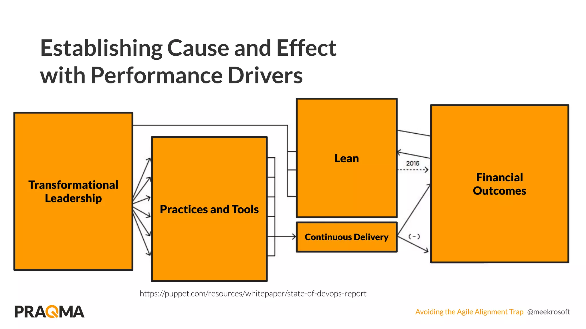 Avoiding the Agile Alignment Trap @meekrosoft
Establishing Cause and Effect
with Performance Drivers
https://puppet.com/resources/whitepaper/state-of-devops-report
Financial
Outcomes
Practices and Tools
Transformational
Leadership
Lean
Continuous Delivery
 