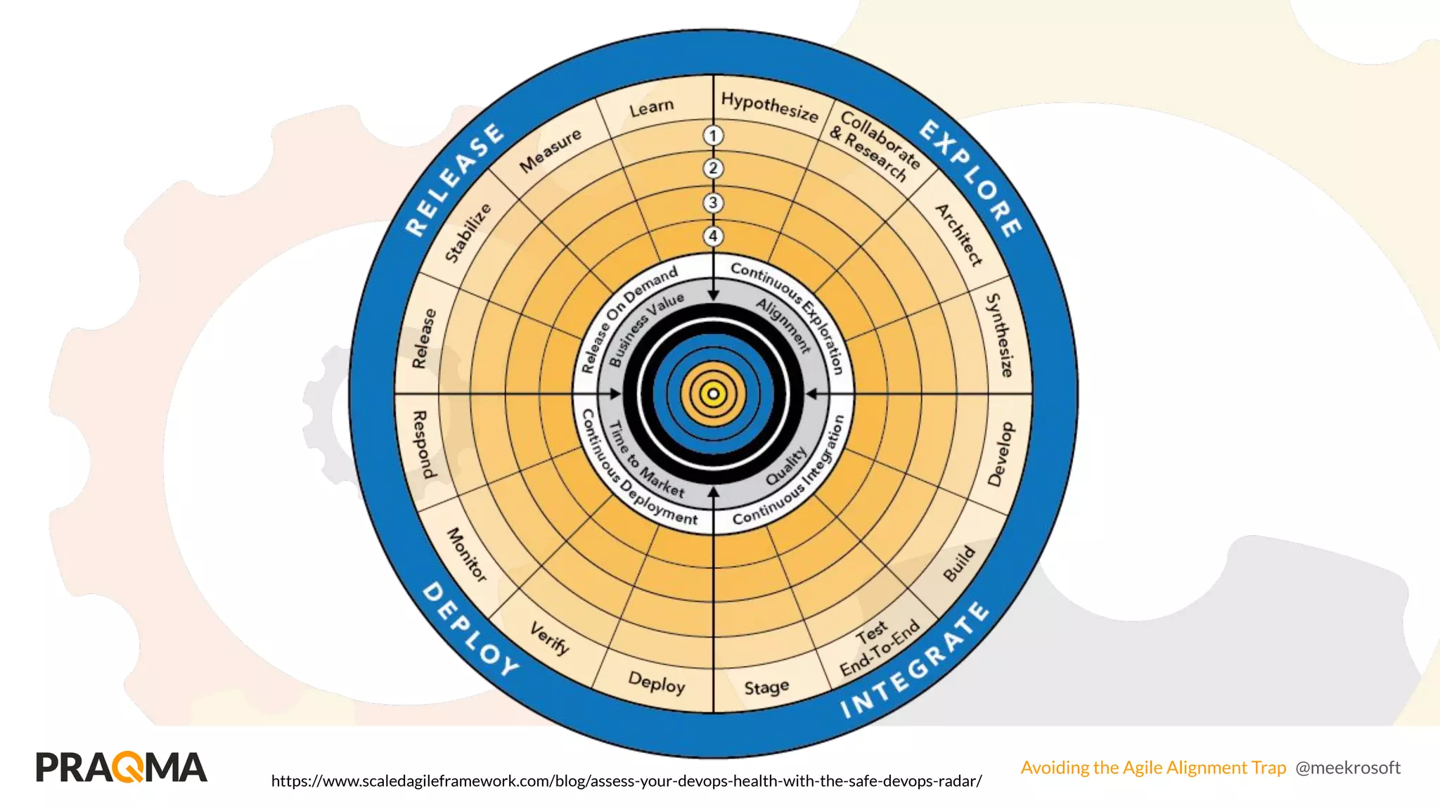 Avoiding the Agile Alignment Trap @meekrosoft
https://www.scaledagileframework.com/blog/assess-your-devops-health-with-the-safe-devops-radar/
 