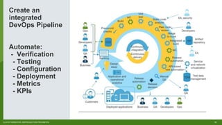 15© 2018 FORRESTER. REPRODUCTION PROHIBITED.
Create an
integrated
DevOps Pipeline
Automate:
- Verification
- Testing
- Configuration
- Deployment
- Metrics
- KPIs
 