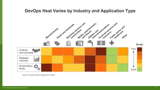 17© 2018 FORRESTER. REPRODUCTION PROHIBITED.
DevOps Heat Varies by Industry and Application Type
Source: Forrester DevOps Heatmap 2017 Report
 