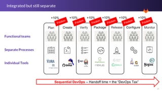 28
Integrated but still separate
Plan Create MonitorVerify Package Release Configure
Functional teams
Separate Processes
Individual Tools
Sequential DevOps – Handoff time = the “DevOps Tax”
+10% +10% +10% +10% +10% +10%
 