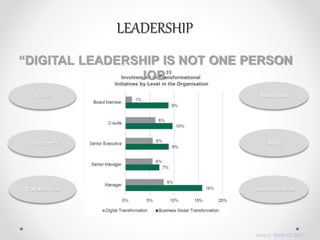 LEADERSHIP
“DIGITAL LEADERSHIP IS NOT ONE PERSON
JOB”
SOURCE : INSEAD 2017
Transparency
Collaboration Communication
Agile
Vision Role Model
 