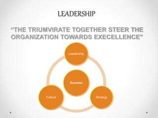 LEADERSHIP
“THE TRIUMVIRATE TOGETHER STEER THE
ORGANIZATION TOWARDS EXECELLENCE”
Success
Leadership
StrategyCulture
 