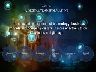 The constant re-alignment of technology, business
models and company culture to more effectively to do
business in digital age.
What is
A DIGITAL TRANSFORMATION
Customer
Experience
Business
Models
Processes &
Innovation
Technology
Enablement
Leadership &
Capabilities
Change &
Culture
 