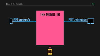 AKA Distributed Monolith *
USERS
SERVICE
GET /users/x PUT /videos/xVIDEOS
SERVICE
Stage 2: The Microliths
DB
x1000#
$
 