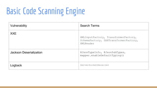 Basic Code Scanning Engine
Vulnerability Search Terms
XXE
XMLInputFactory, TransformerFactory,
SchemaFactory, SAXTransformerFactory,
XMLReader
Jackson Deserialization @JsonTypeInfo, @JsonSubTypes,
mapper.enableDefaultTyping()
Logback ServerSocketReceiver
 