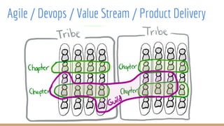 Agile / Devops / Value Stream / Product Delivery
 