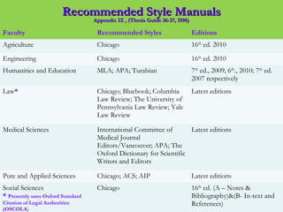 Recommended Style Manuals
Appendix IX , (Thesis Guide 36-37, 1998)
Faculty Recommended Styles Editions
Agriculture Chicago 16th
ed. 2010
Engineering Chicago 16th
ed. 2010
Humanities and Education MLA; APA; Turabian 7th
ed., 2009; 6th
., 2010; 7th
ed.
2007 respectively
Law* Chicago; Bluebook; Columbia
Law Review; The University of
Pennsylvania Law Review; Yale
Law Review
Latest editions
Medical Sciences International Committee of
Medical Journal
Editors/Vancouver; APA; The
Oxford Dictionary for Scientific
Writers and Editors
Latest editions
Pure and Applied Sciences Chicago; ACS; AIP Latest editions
Social Sciences
* Presently uses Oxford Standard
Citation of Legal Authorities
(OSCOLA)
Chicago 16th
ed. (A – Notes &
Bibliography)&(B- In-text and
References)
Recommended Style ManualsRecommended Style Manuals
Appendix IX , (Thesis Guide 36-37, 1998)Appendix IX , (Thesis Guide 36-37, 1998)
 