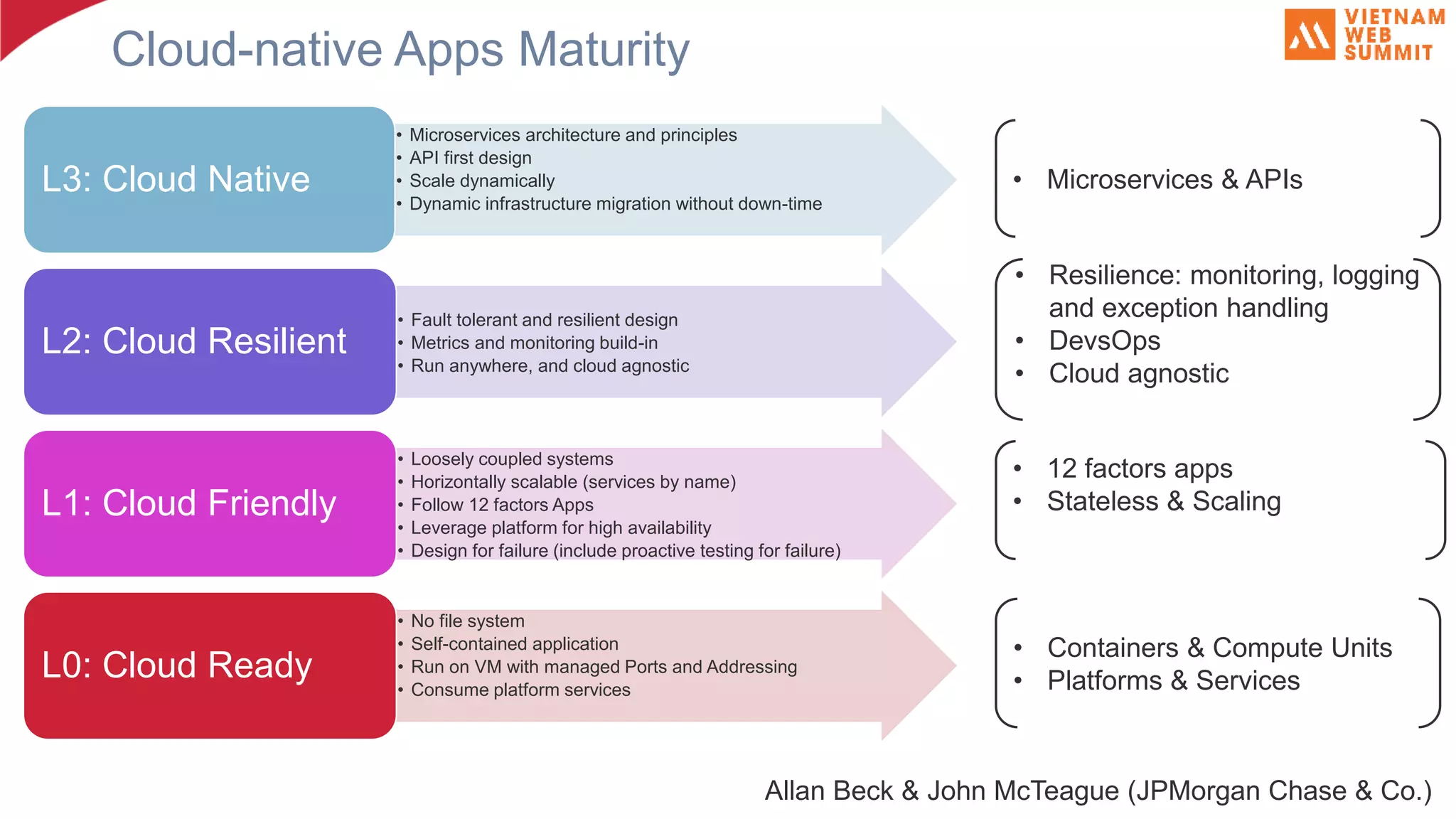 Cloud-native Apps Maturity • Microservices architecture and principles • API first design • Scale dynamically • Dynamic infrastructure migration without down-time L3: Cloud Native • Fault tolerant and resilient design • Metrics and monitoring build-in • Run anywhere, and cloud agnostic L2: Cloud Resilient • Loosely coupled systems • Horizontally scalable (services by name) • Follow 12 factors Apps • Leverage platform for high availability • Design for failure (include proactive testing for failure) L1: Cloud Friendly • No file system • Self-contained application • Run on VM with managed Ports and Addressing • Consume platform services L0: Cloud Ready Allan Beck & John McTeague (JPMorgan Chase & Co.) • Microservices & APIs • Resilience: monitoring, logging and exception handling • DevsOps • Cloud agnostic • 12 factors apps • Stateless & Scaling • Containers & Compute Units • Platforms & Services 