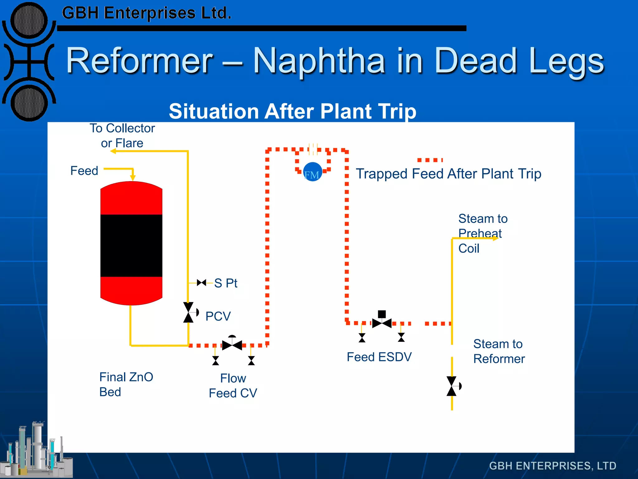 Reformer – Naphtha in Dead Legs
Situation After Plant Trip
Steam to
Reformer
Flow
Feed CV
Feed ESDV
Steam to
Preheat
Coil
FM
Final ZnO
Bed
Feed
To Collector
or Flare
PCV
S Pt
Trapped Feed After Plant Trip
 