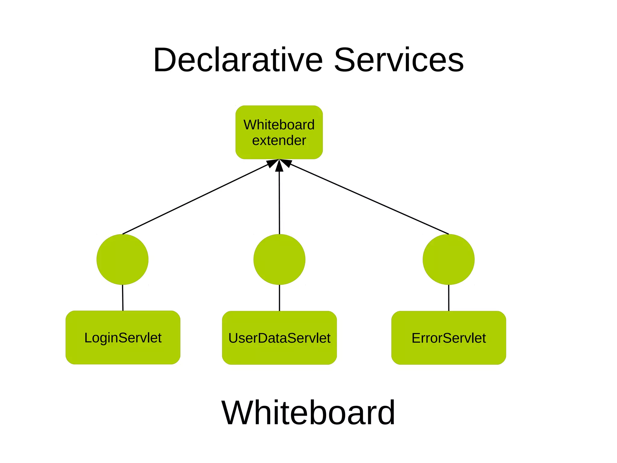 UserDataServlet
Whiteboard
extender
ErrorServletLoginServlet
Whiteboard
Declarative Services
 