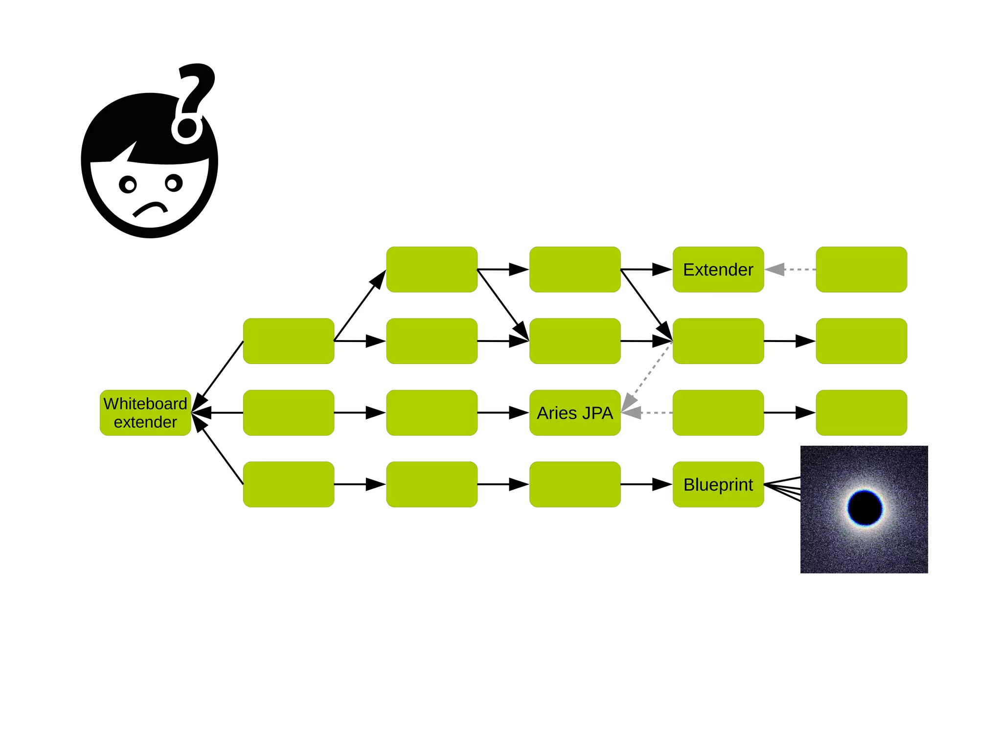 Whiteboard
extender
Aries JPA
Extender
Blueprint
 