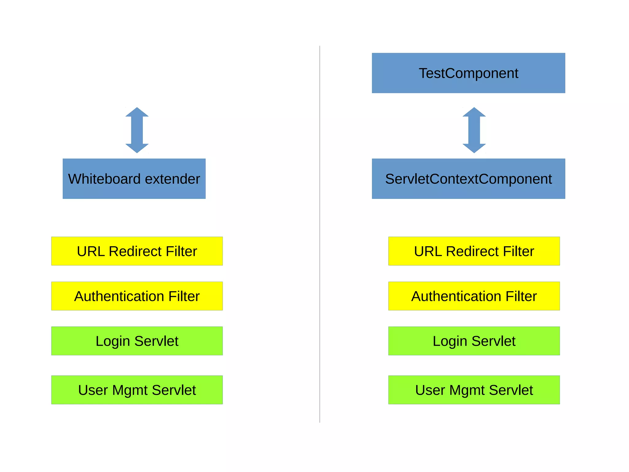 Whiteboard extender ServletContextComponent
Authentication Filter
URL Redirect Filter
User Mgmt Servlet
Login Servlet
Authentication Filter
URL Redirect Filter
User Mgmt Servlet
Login Servlet
TestComponent
 