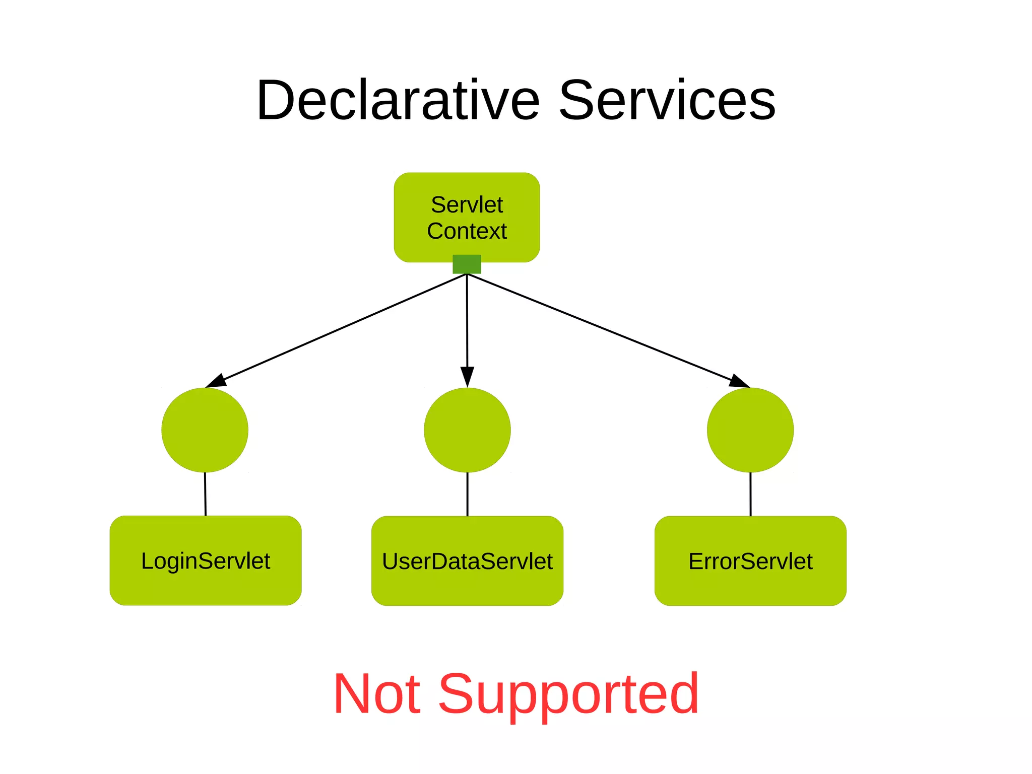 UserDataServlet
Servlet
Context
ErrorServletLoginServlet
Not Supported
Declarative Services
 