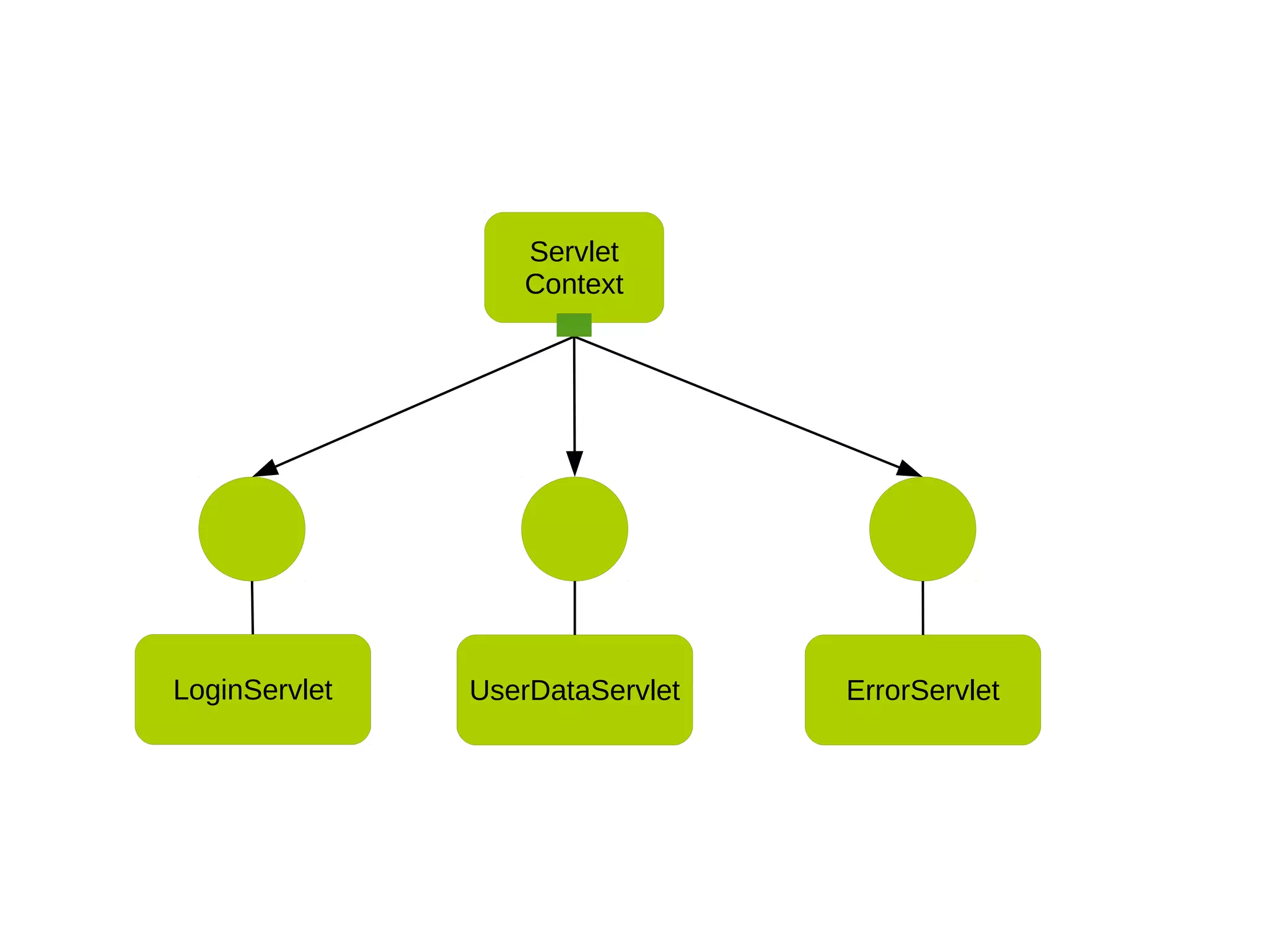UserDataServlet
Servlet
Context
ErrorServletLoginServlet
 